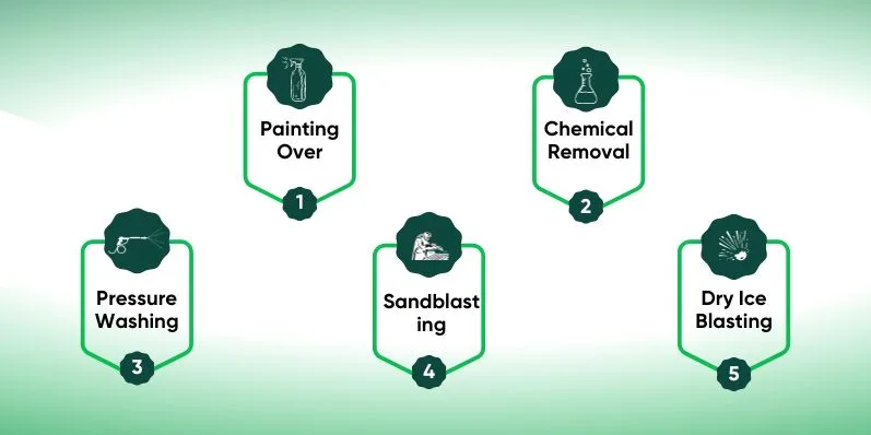 Graffiti removal methods